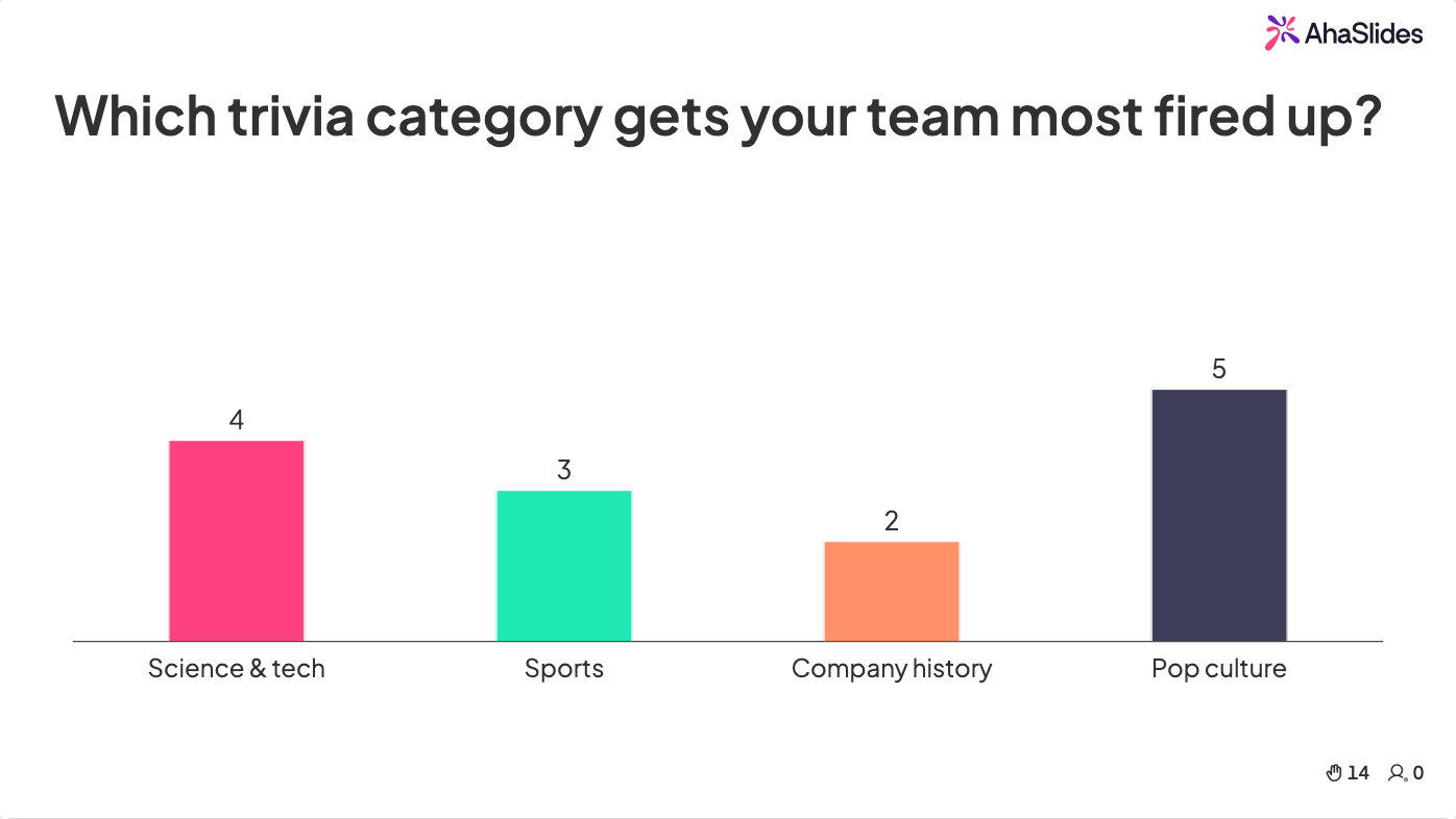 Live AhaSlides quiz results bar chart showing team votes for their favorite trivia category, used to host workplace trivia