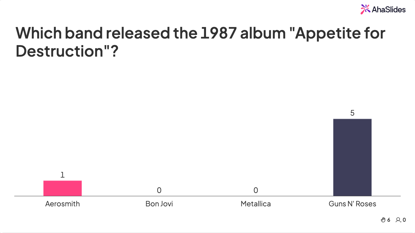 AhaSlides quiz slide showing the question "Which band released the 1987 album Appetite for Destruction?" with live answer results, Guns N’ Roses leading