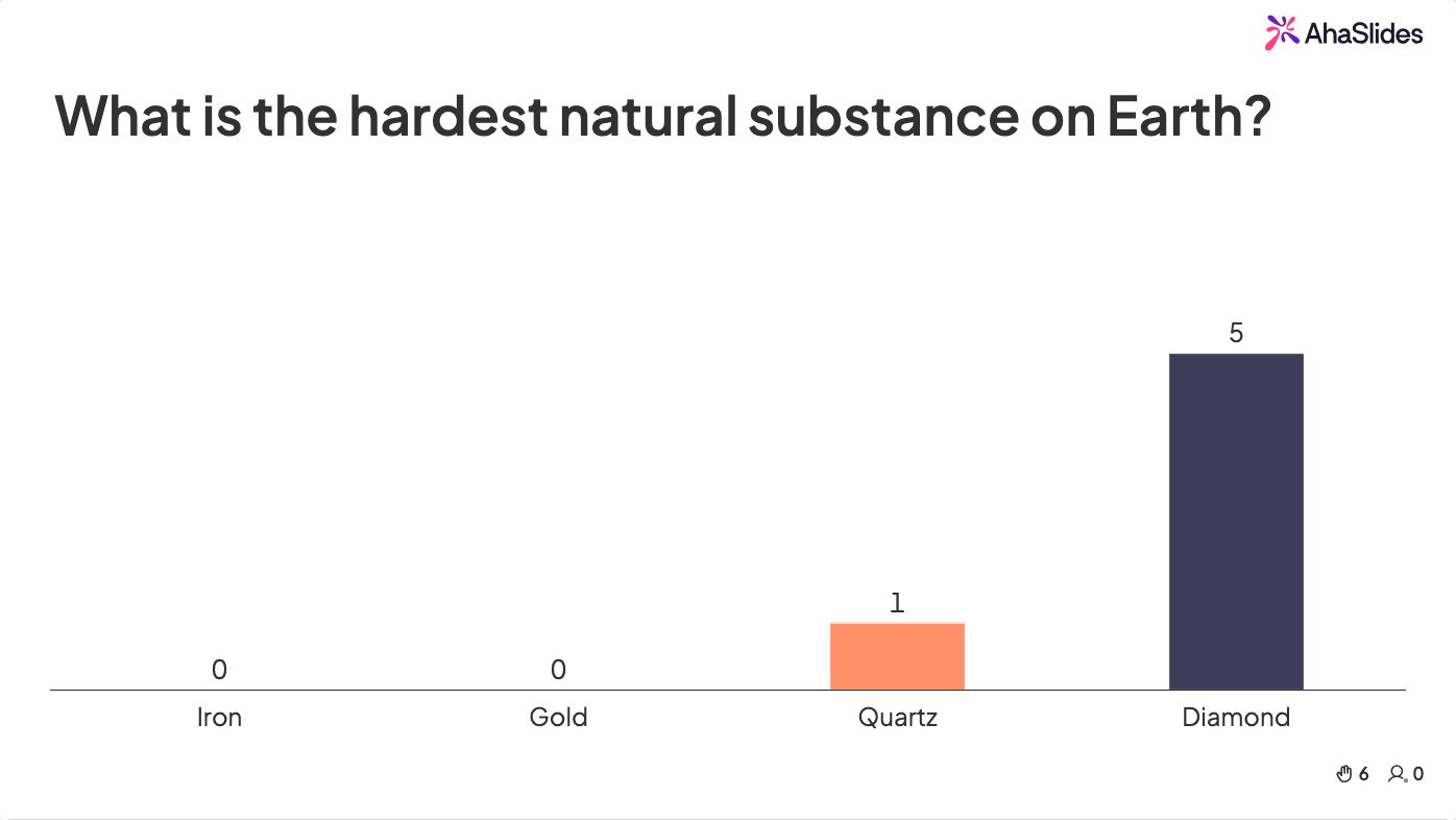AhaSlides quiz slide showing the question "What is the hardest natural substance on Earth?" with live answer results, Diamond leading