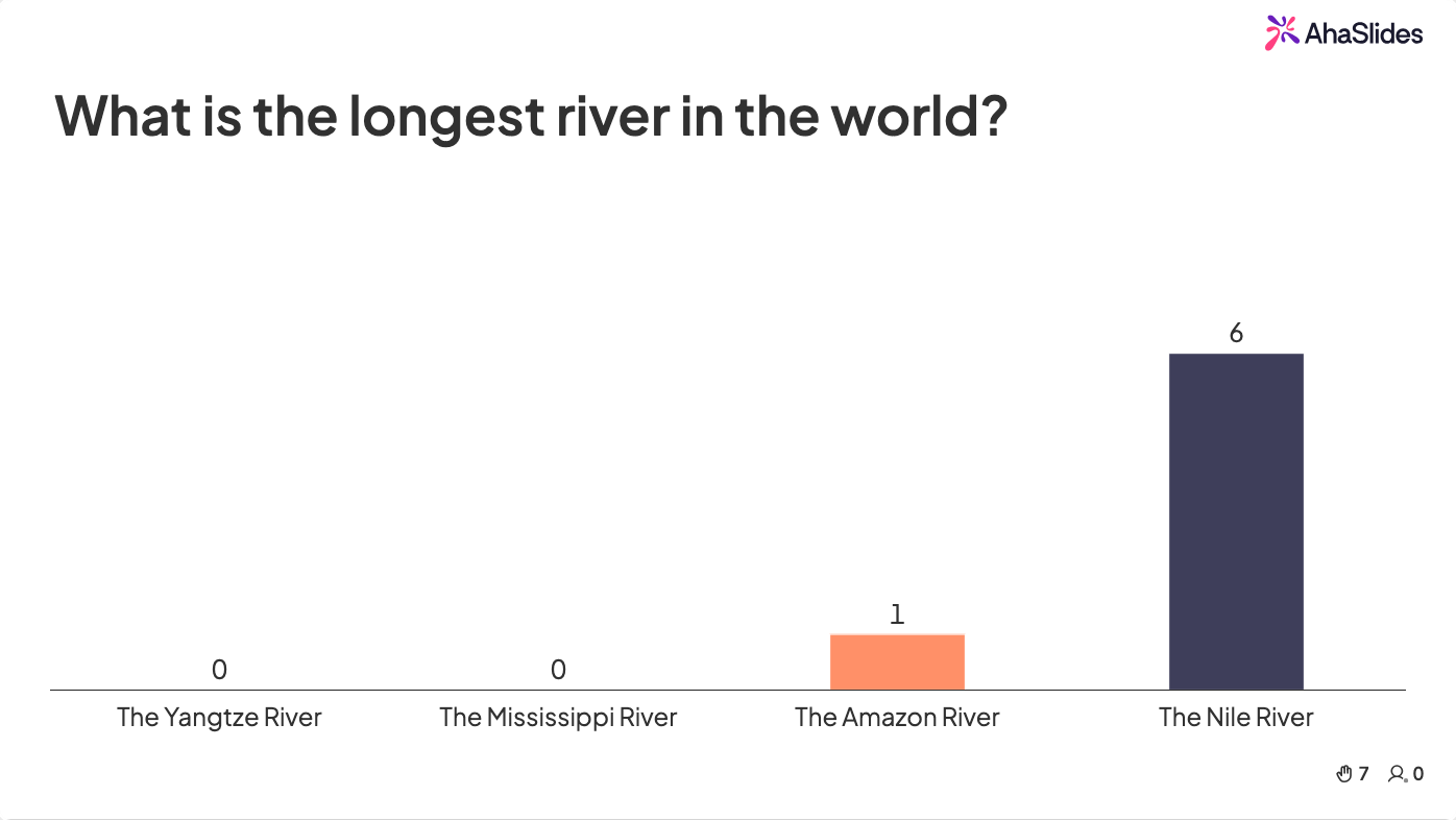 AhaSlides quiz slide showing the question "What is the longest river in the world?" with live answer results, The Nile River leading