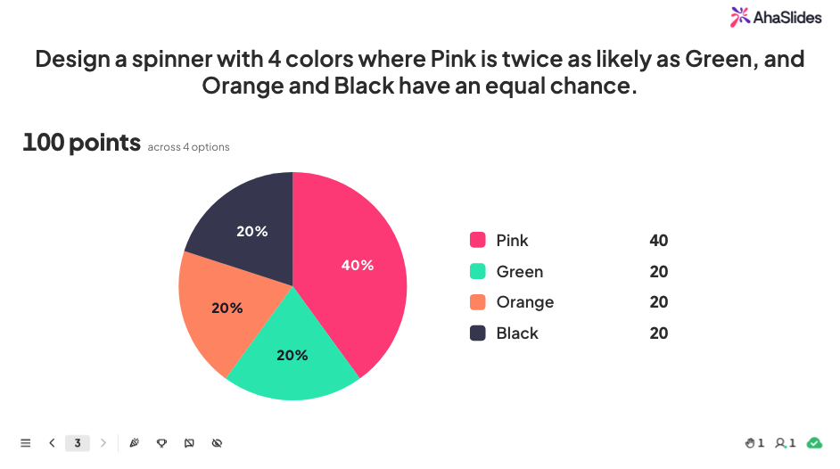 AhaSlides Split the Points slide showing 100 points divided across four colors: Pink at 40, and Green, Orange, and Black at 20 each