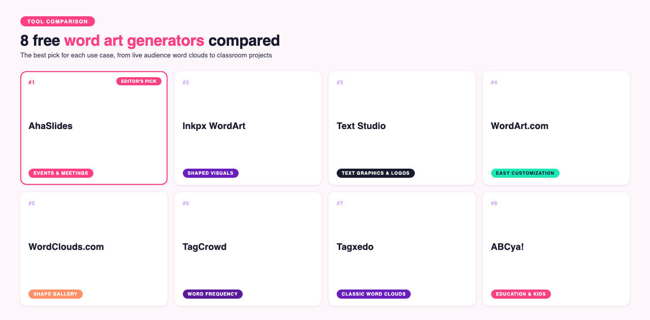 Infográfico comparando 8 geradores de arte com palavras gratuitos por melhor uso, com destaque para o AhaSlides em eventos e reuniões.