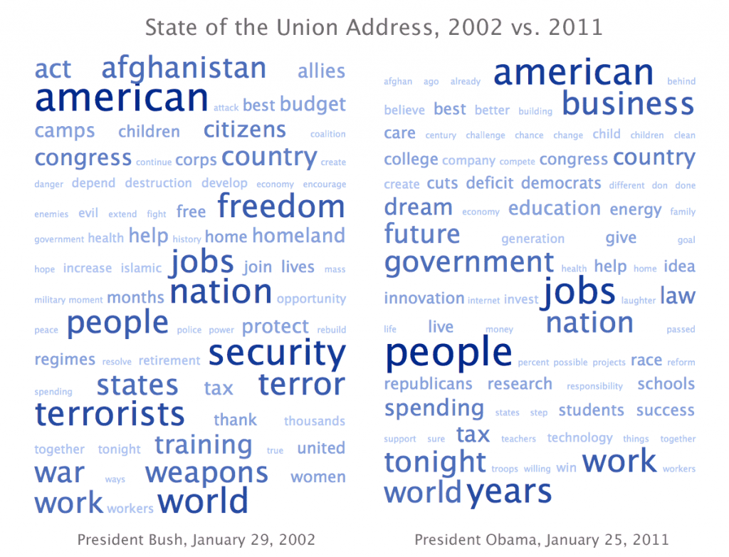 Saída do gerador gráfico de texto TagCrowd