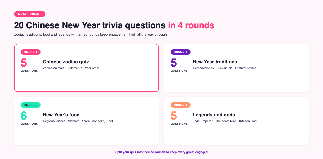 Infografik mit 20 Quizfragen zum chinesischen Neujahr, aufgeteilt in 4 Runden: Quiz zum chinesischen Tierkreis, Neujahrstraditionen, Neujahrsessen sowie Legenden und Götter.