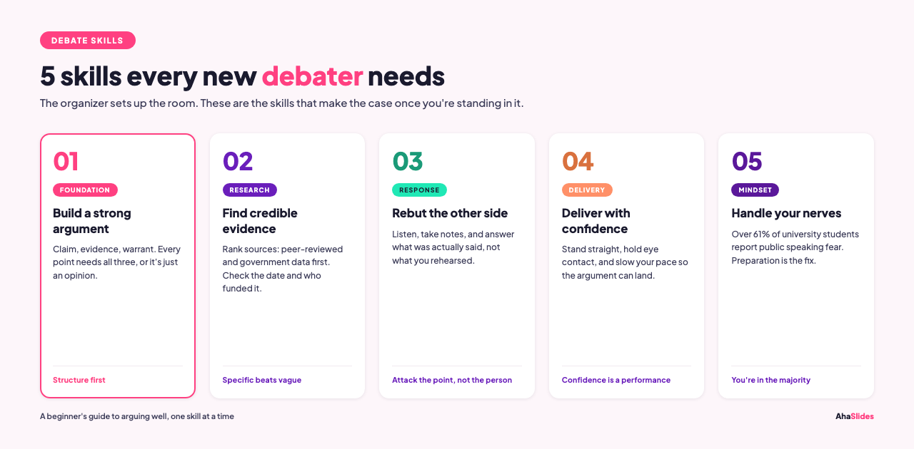 How to debate for beginners infographic showing five core skills: build an argument, use evidence, rebut, deliver with confidence, and manage nerves
