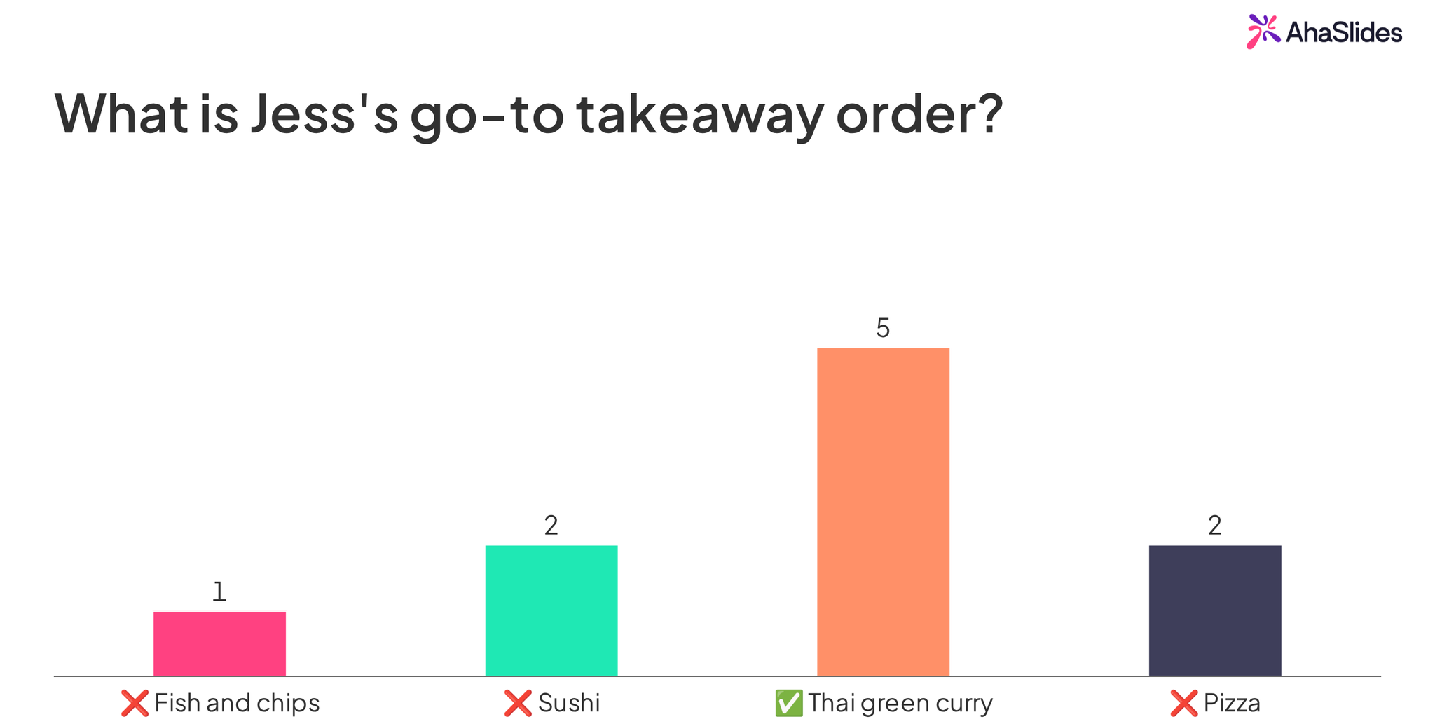Kvíz AhaSlides Pick Answer s otázkou „Aké je Jessino obľúbené jedlo so sebou?“, pričom thajské zelené kari je označené ako správne a hlasy sú zobrazené ako stĺpcový graf.