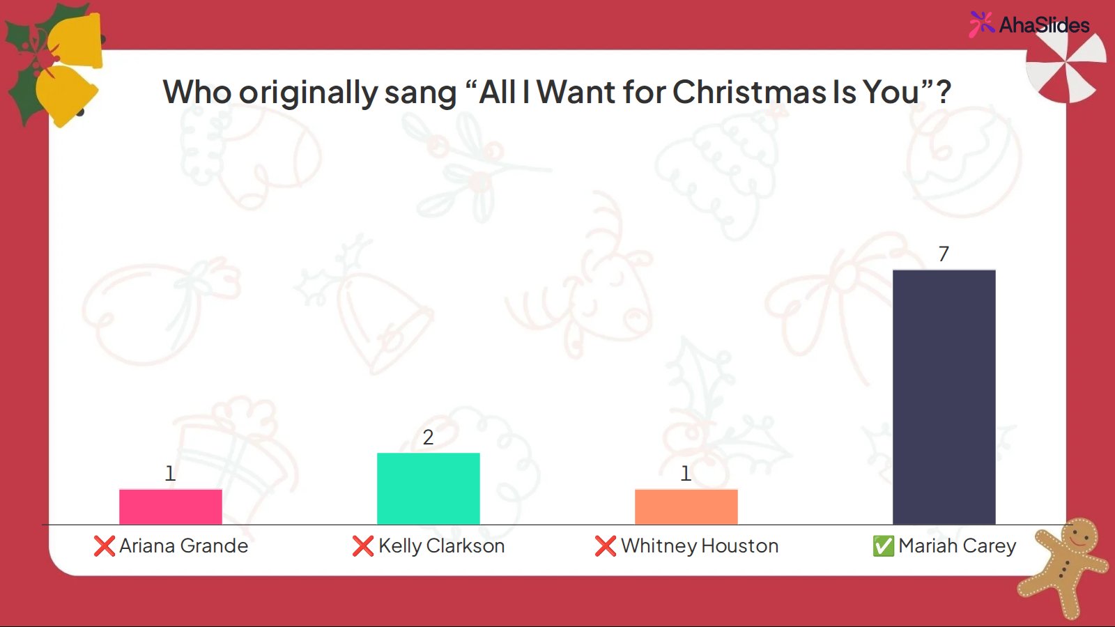 AhaSlides 長條圖顯示了誰是《All I Want for Christmas Is You》的原唱，瑪麗亞凱莉被標記為正確答案，並且獲得最多票數（7）。