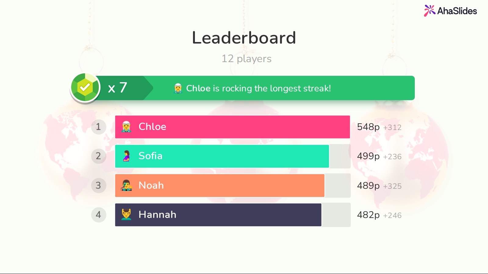 AhaSlides 排行榜，共有 12 名玩家，並設有連勝橫幅，Chloe、Sofia、Noah 和 Hannah 按積分排名