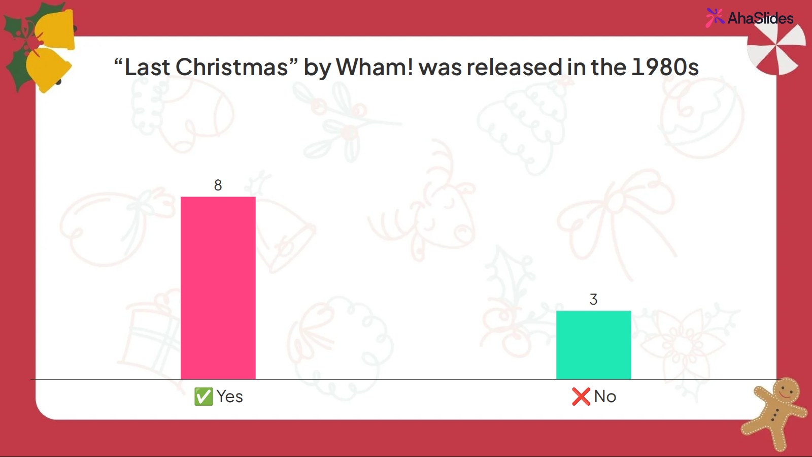 AhaSlides 製作了一個「是/否」長條圖，用於判斷 Wham! 的歌曲《Last Christmas》是否發行於 20 世紀 80 年代。其中，「是」被標記為正確（8 票），「否」被標記為錯誤（3 票）。