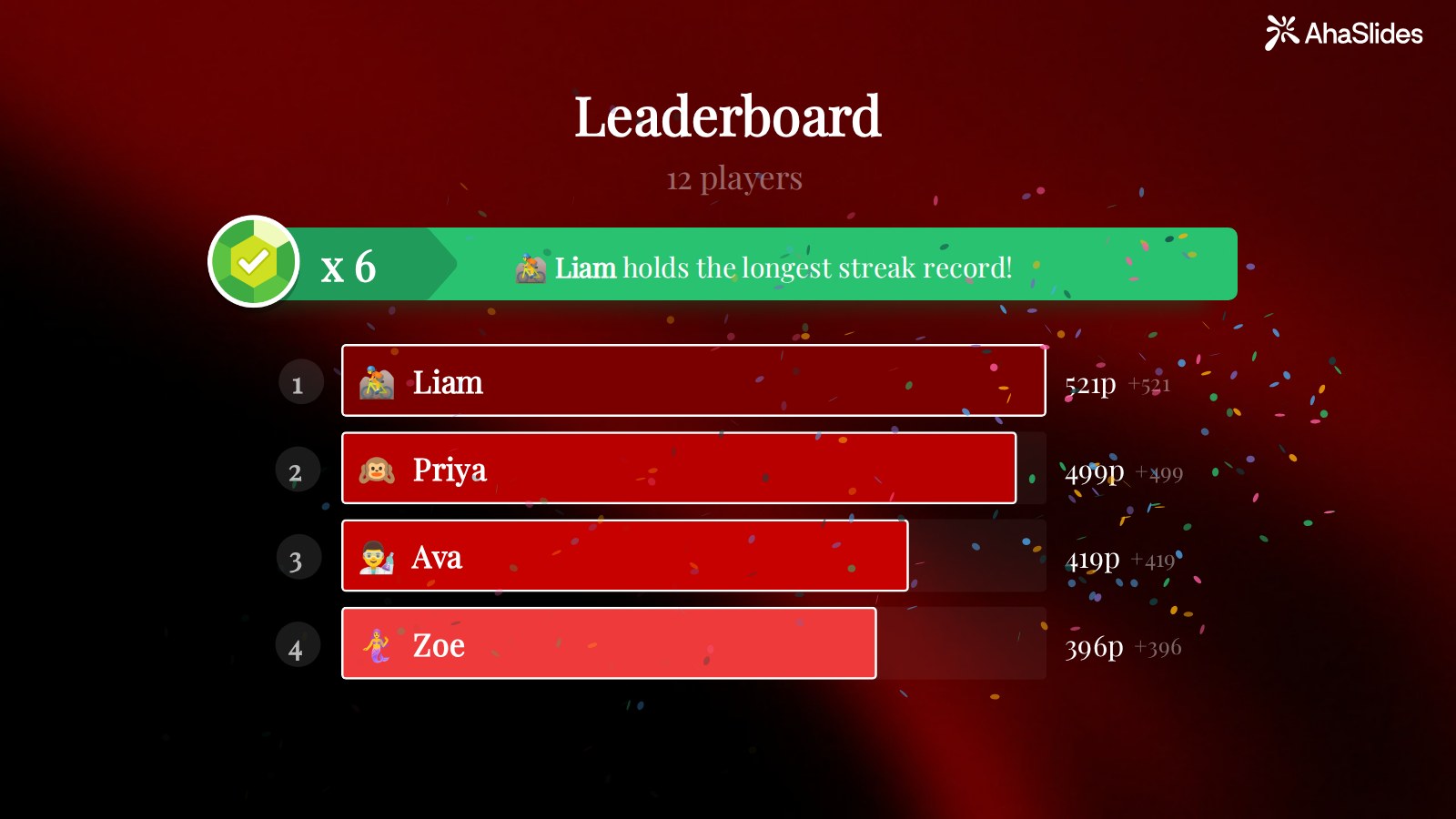 測驗結束後，AhaSlides排行榜顯示共有12名玩家，Liam以521分位居榜首，Priya、Ava和Zoe緊隨其後。
