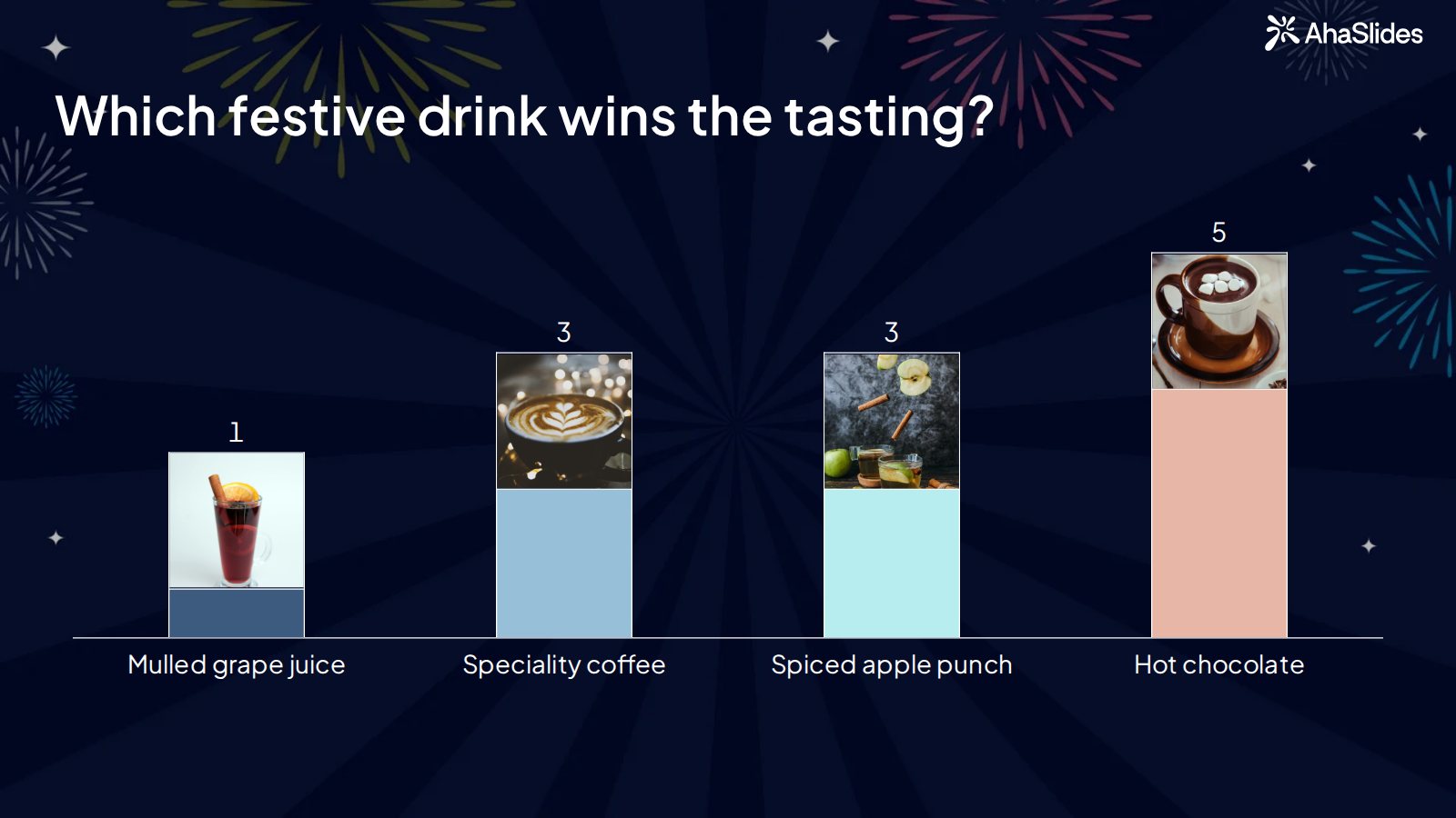 AhaSlides 民調結果顯示，哪種節日飲品最受歡迎，每種飲品上方都配有一張照片：熱巧克力 5 票，香料蘋果潘趣酒 3 票，特色咖啡 3 票，熱葡萄汁 1 票。