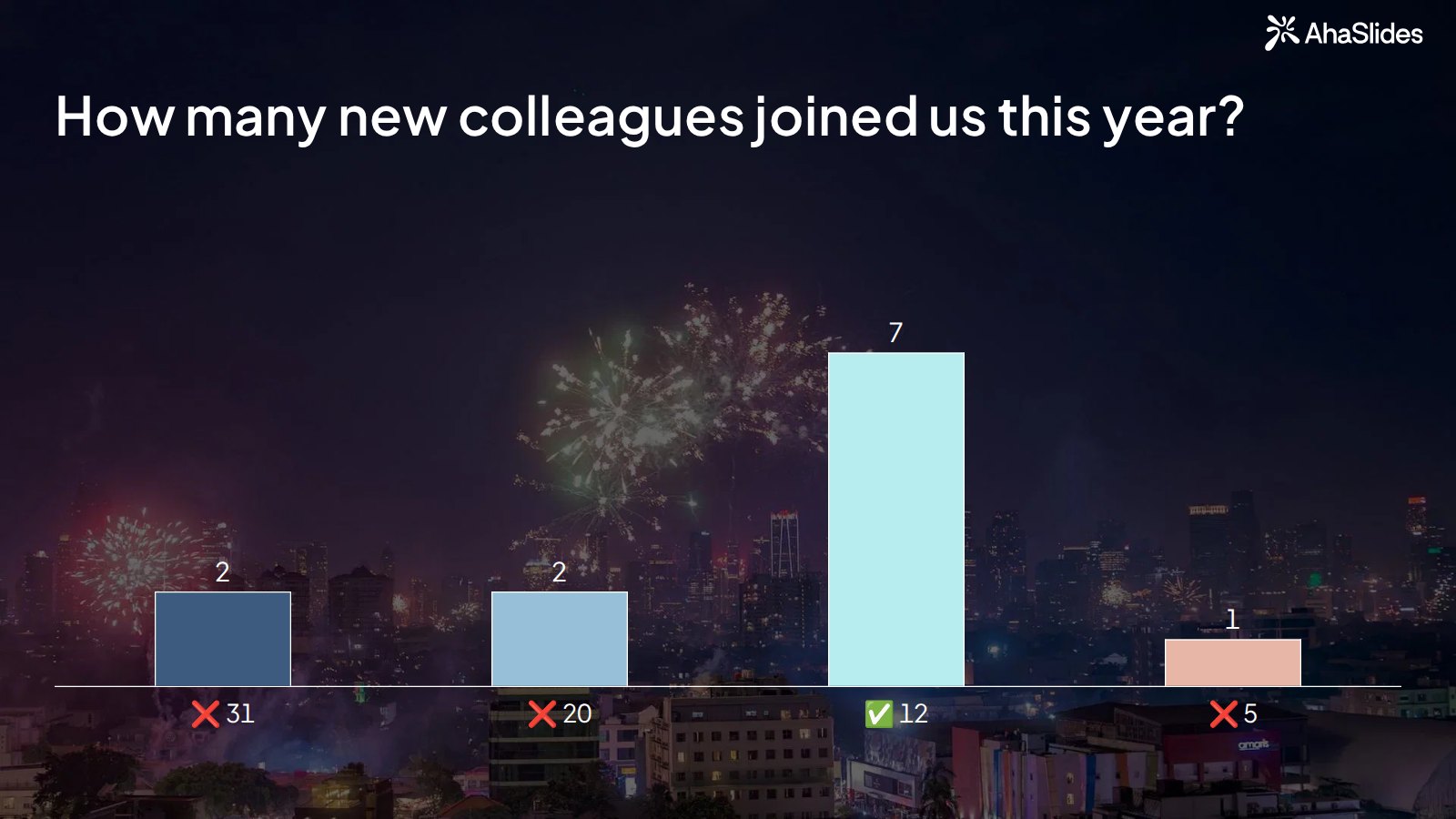 在AhaSlides的螢幕上，一張夜間煙火照片上顯示了一個關於今年有多少新同事加入公司的多項選擇題的結果：7名玩家選對了答案，12人；2名玩家選了31人；2名玩家選了20人；1名玩家選了5人。