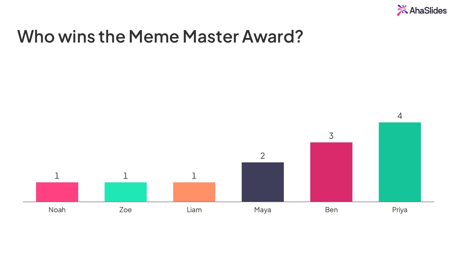 AhaSlides 的 Meme Master 獎項投票結果顯示，Priya 以四票領先。